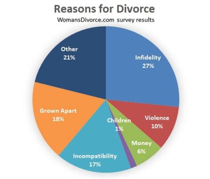 20 Most Common Reasons Behind Real Divorce Cases
