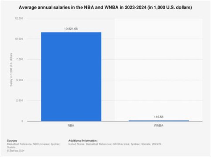 Lindsay Allen - guard for the Las Vegas Aces; Annual Salary, Earnings, WNBA Stats
