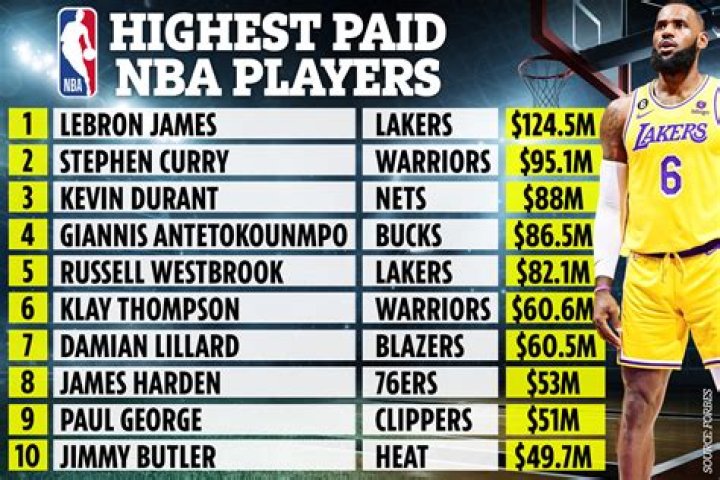 The Highest-Paid NBA Players Of 2021: All Hail King LeBron James