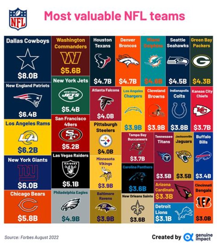 Which NFL Teams Are The Most Valuable?