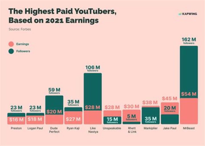 YouTubers Sing video statistics